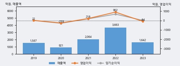 에치에프알, 주가와 거래량 동반 상승... 주가 +14.11% ↑