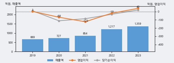 에코캡, 최근 5거래일 거래량 최고치 돌파... 주가 +16.14% ↑